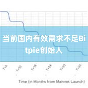 当前国内有效需求不足Bitpie创始人